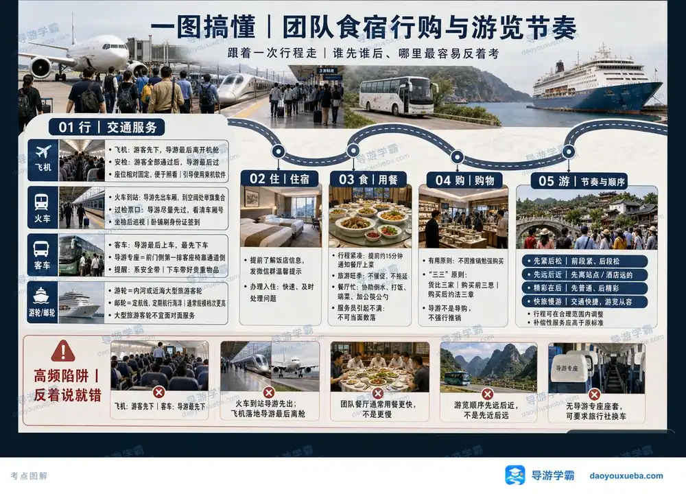 团队食宿行购与游览节奏考点图（导游学霸·科二）