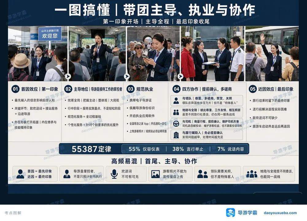 带团主导规范执业与四方协作考点图(导游学霸·科二)