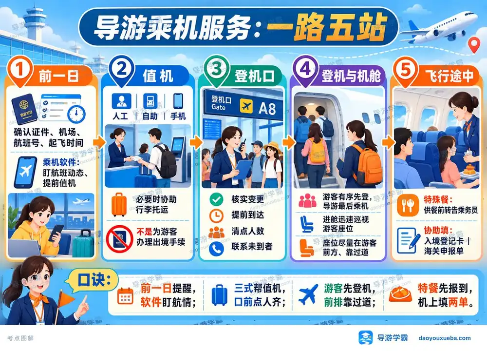 导游乘机服务一路五站考点图(导游学霸·科二)