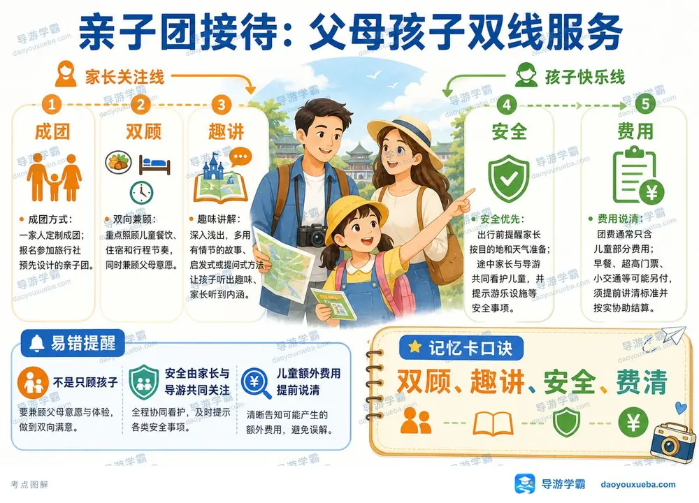 亲子团双线服务规范考点图(导游学霸·科二)