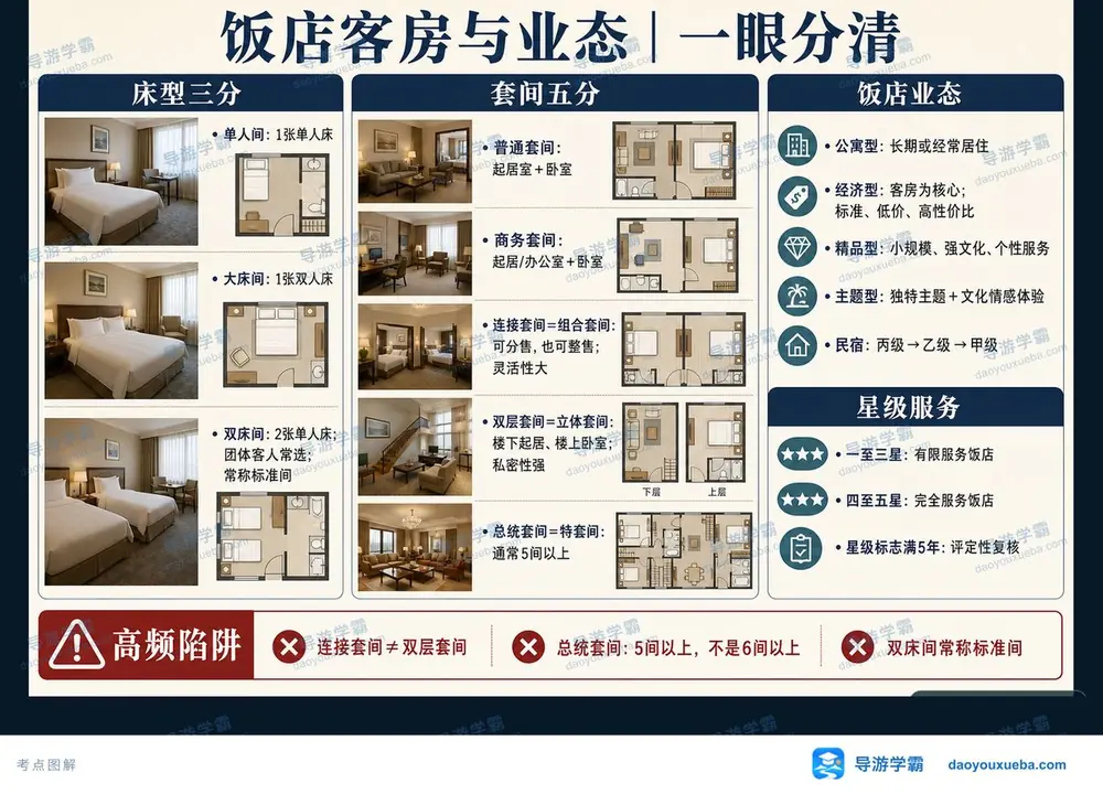 饭店客房套间业态星级服务考点图（导游学霸·科二）