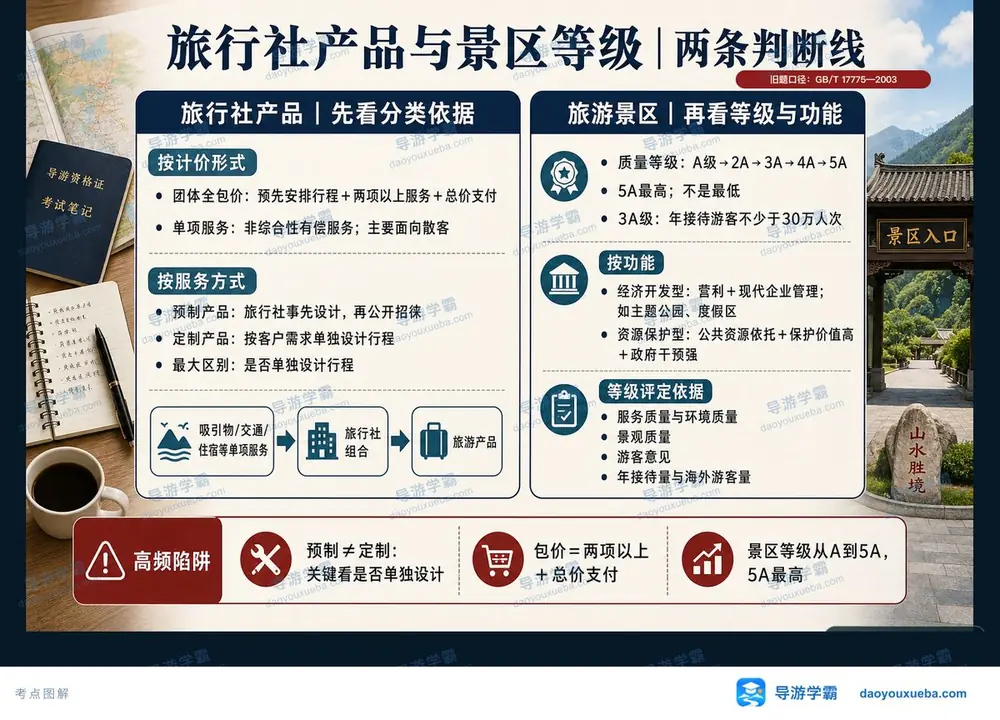 旅行社产品与景区等级判断线考点图(导游学霸·科二)