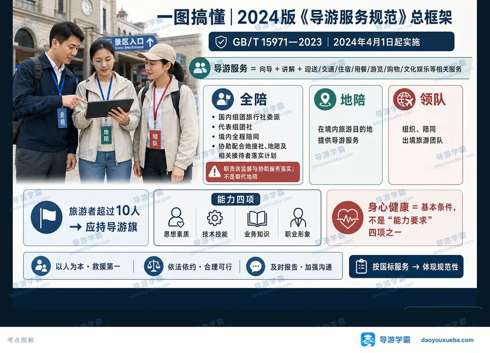 2024版导游服务规范框架考点图(导游学霸·科二)