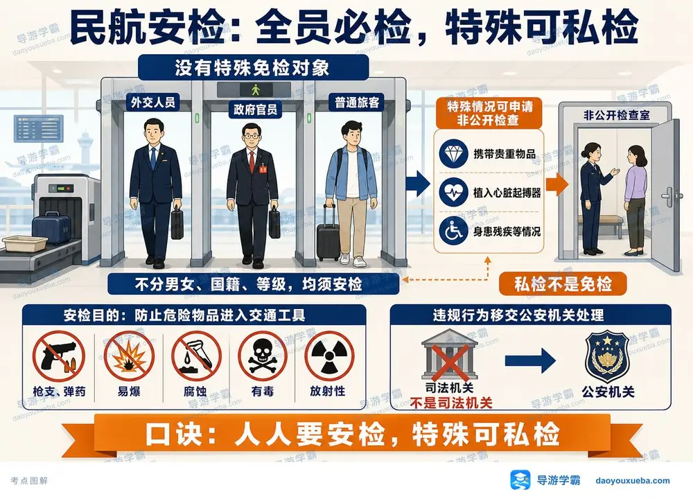 民航安全检查规范与特殊私检考点图(导游学霸·科二)