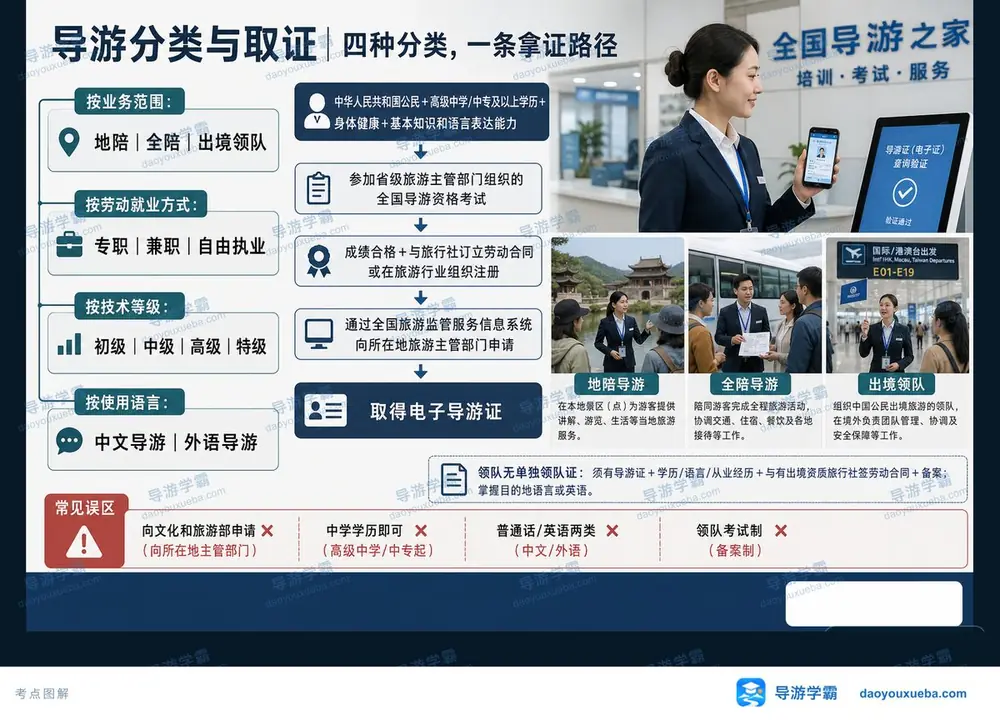 导游分类与取证路径考点图（导游学霸·科二）
