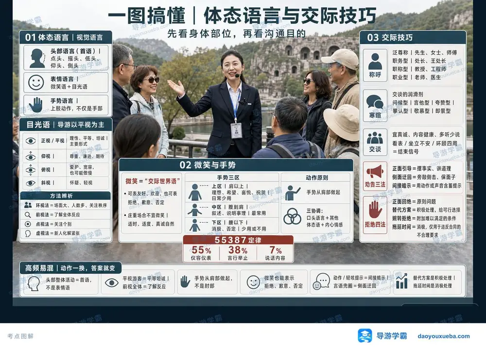 导游体态语言目光微笑手势考点图（导游学霸·科二）