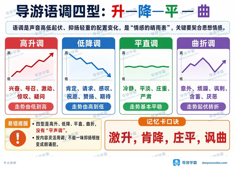 导游语调四型考点图(导游学霸·科二)