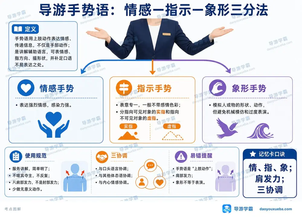 导游手势语三分法考点图（导游学霸·科二）