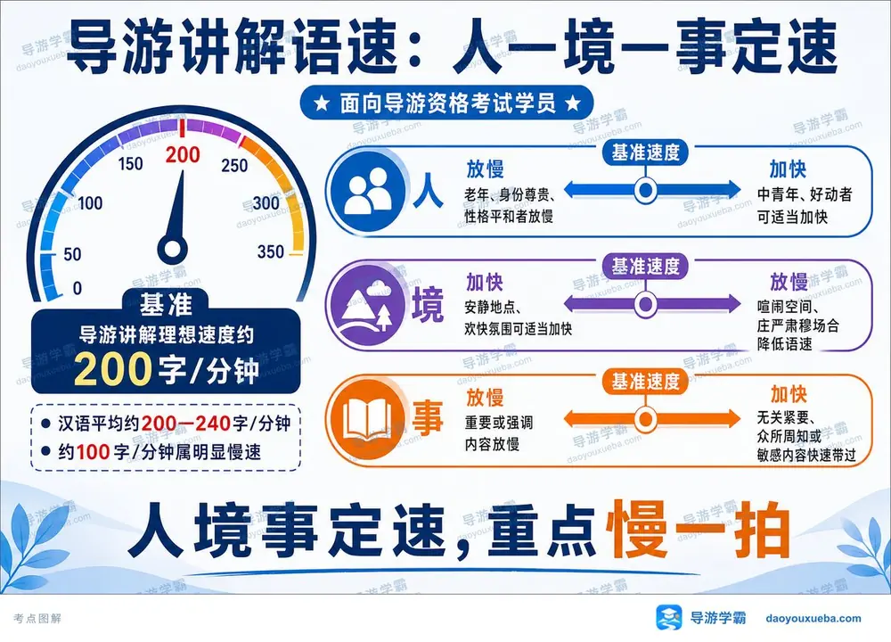 导游讲解语速人境事定速考点图（导游学霸·科二）