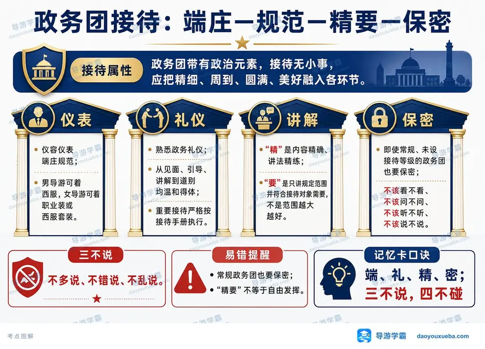 政务团接待端庄精要保密考点图（导游学霸·科二）