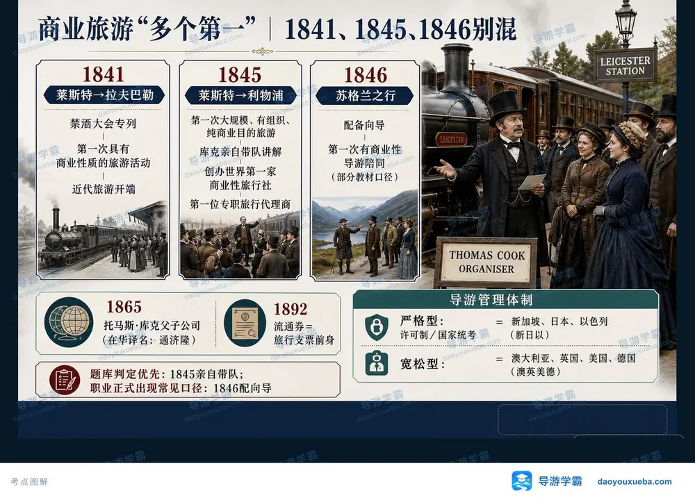 商业旅游多个第一与管理体制考点图（导游学霸·科二）