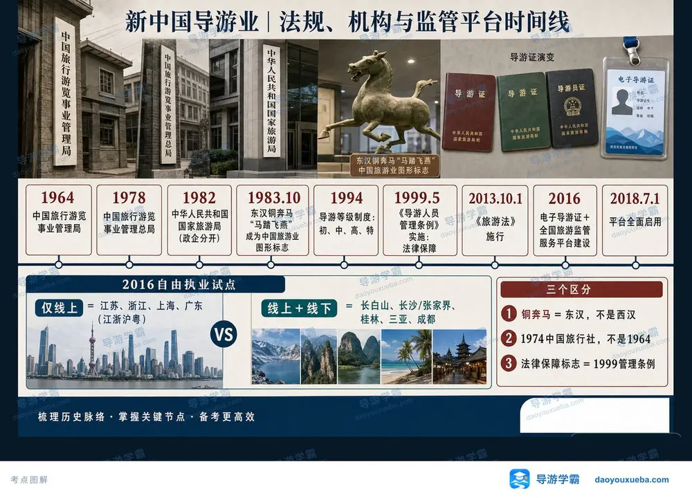 新中国导游业关键时间线考点图（导游学霸·科二）