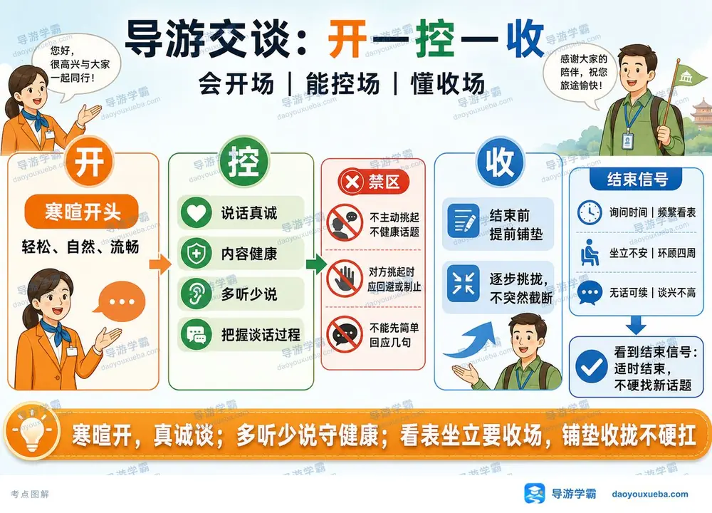 导游交谈开控收三步考点图（导游学霸·科二）