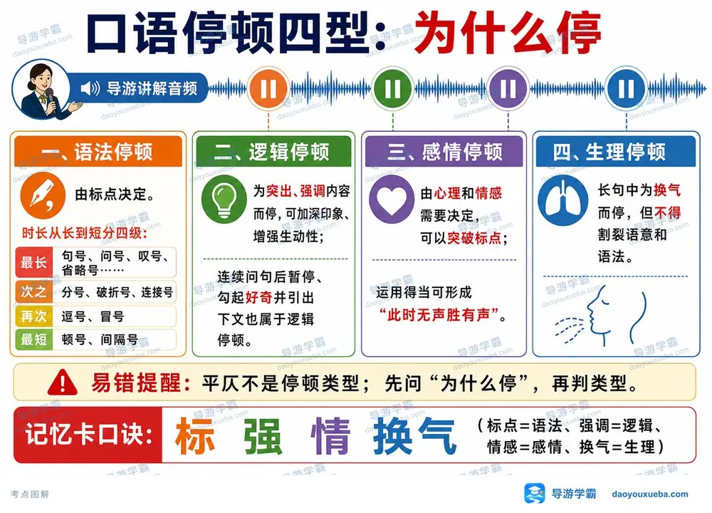 口语停顿四型原因分类考点图（导游学霸·科二）