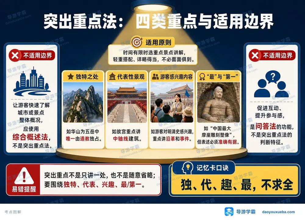 突出重点法四类重点考点图（导游学霸·科二）