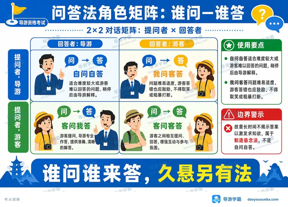 问答法2x2角色矩阵考点图（导游学霸·科二）