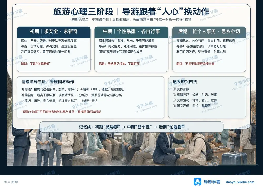 旅游心理三阶段与情绪疏导考点图（导游学霸·科二）