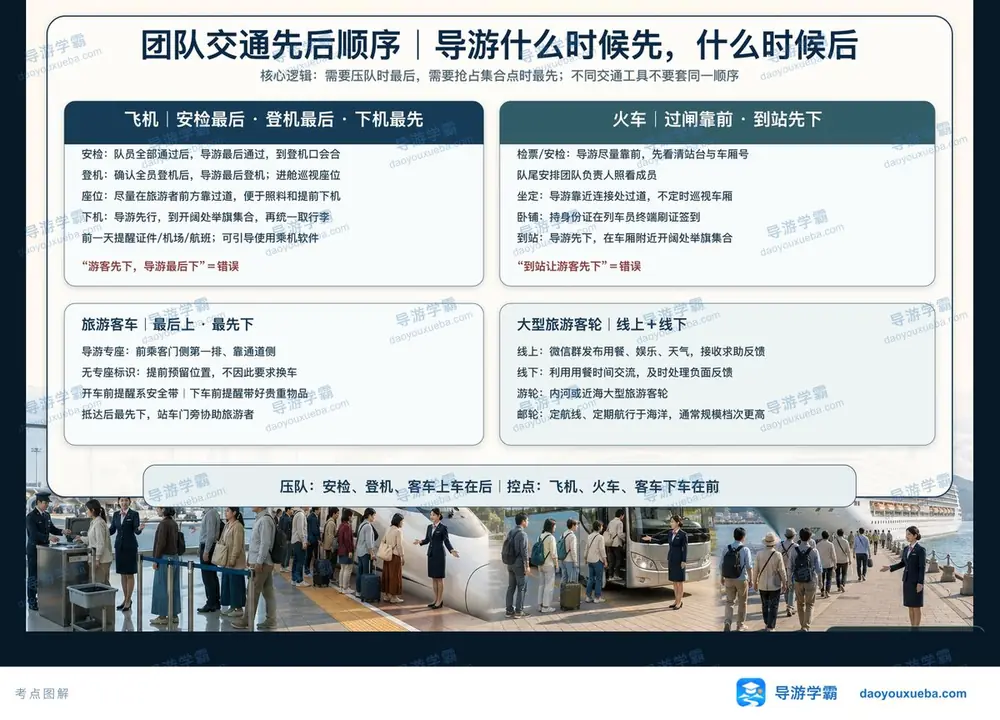 团队交通先后顺序压队与控点考点图（导游学霸·科二）