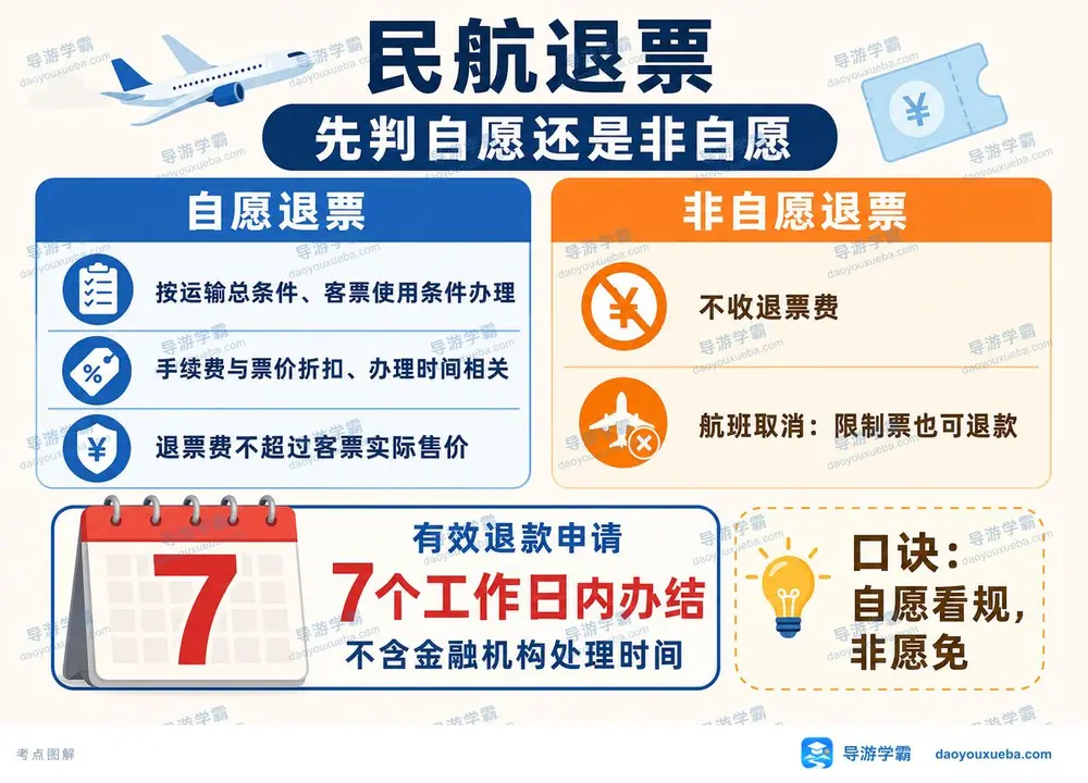 民航自愿与非自愿退票考点图（导游学霸·科二）