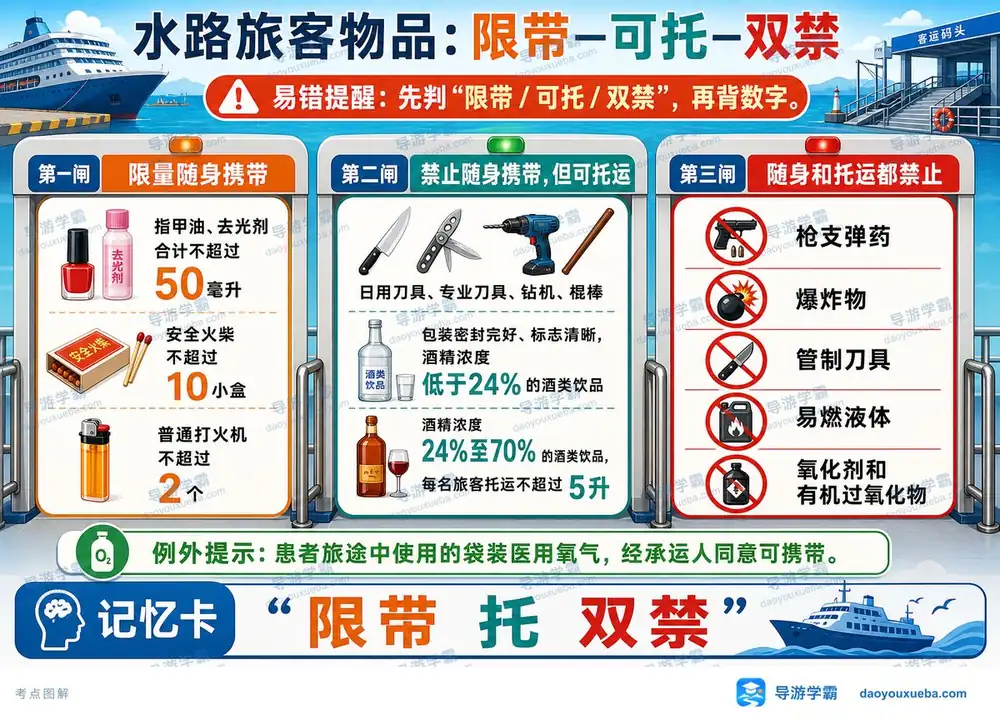 水路旅客物品限带可托双禁考点图（导游学霸·科二）