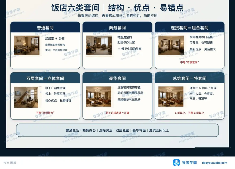 饭店六类套间结构与优点对比考点图（导游学霸·科二）