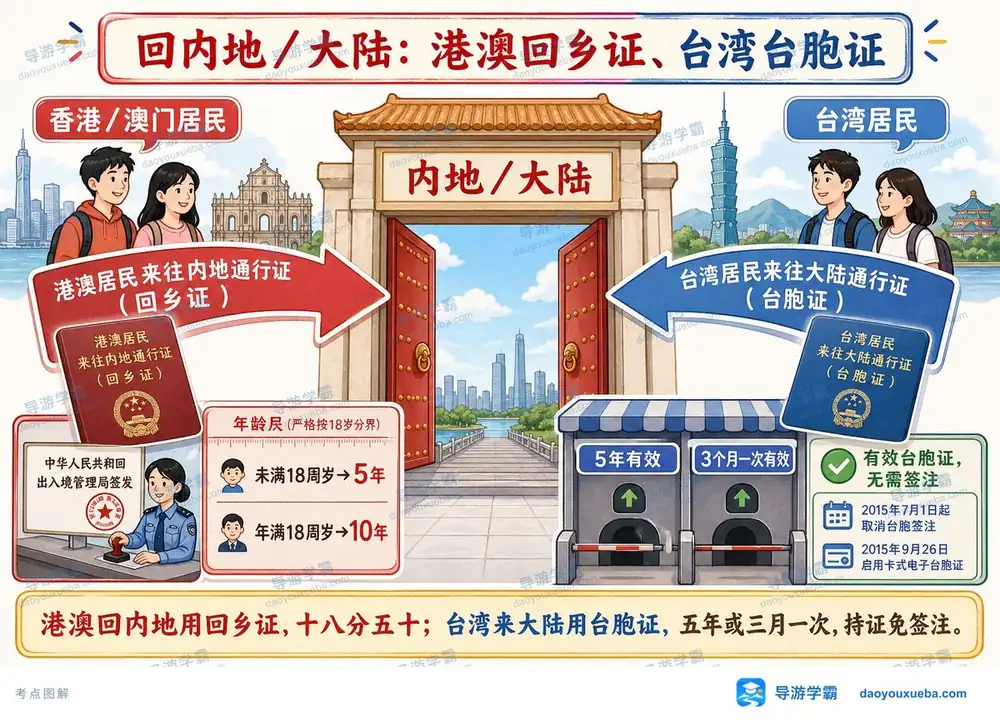 港澳回乡证与台湾台胞证规定考点图（导游学霸·科二）