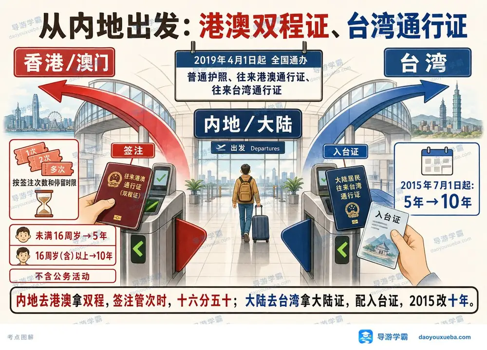 内地居民赴港澳台通行证与签注考点图(导游学霸·科二)