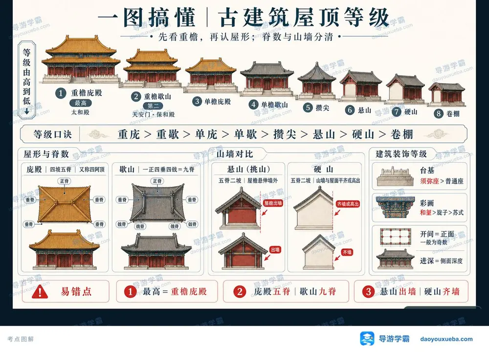 中国古建筑屋顶等级与脊数特征考点图（导游学霸·科三）
