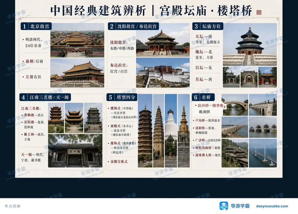 中国经典建筑宫殿坛庙楼塔桥考点图（导游学霸·科三）