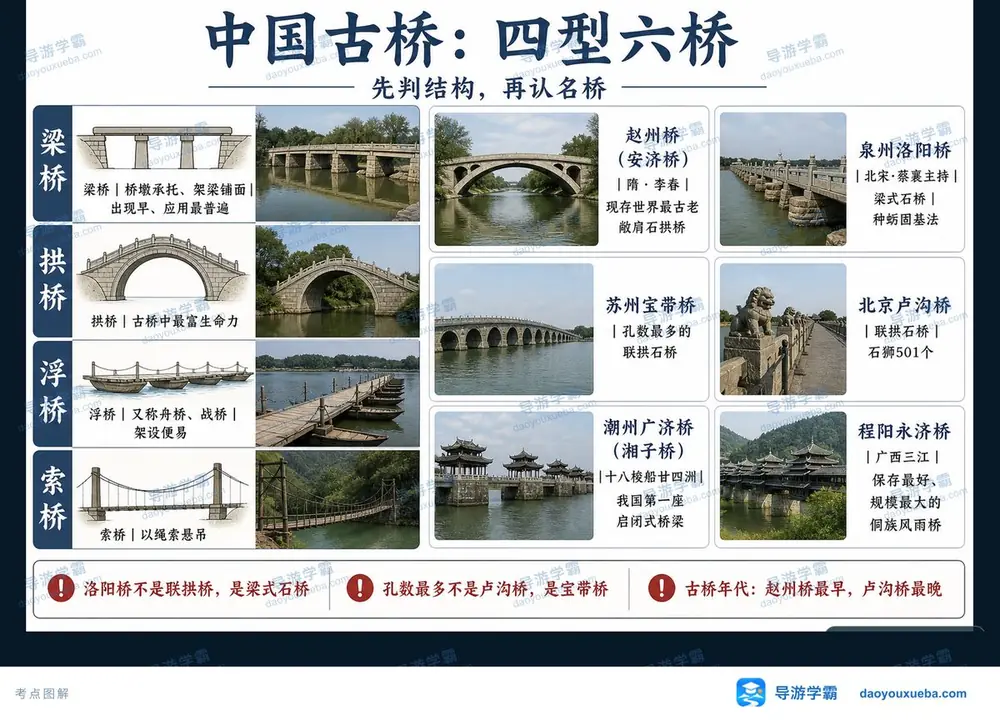 中国古桥四种结构与六座名桥考点图（导游学霸·科三）