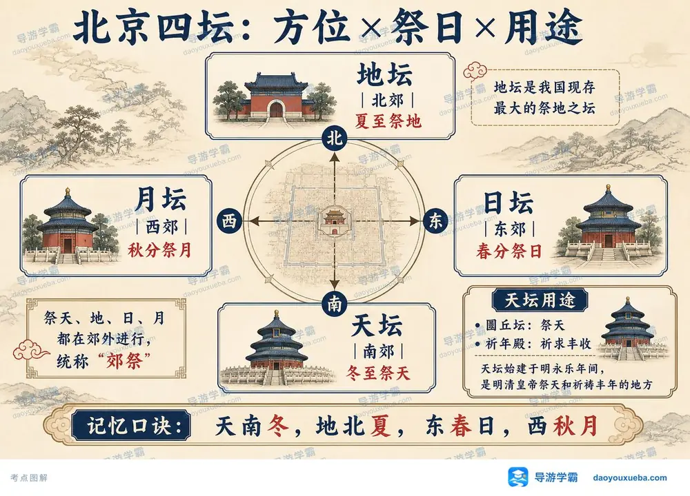 北京四坛方位祭祀节气与用途考点图（导游学霸·科三）