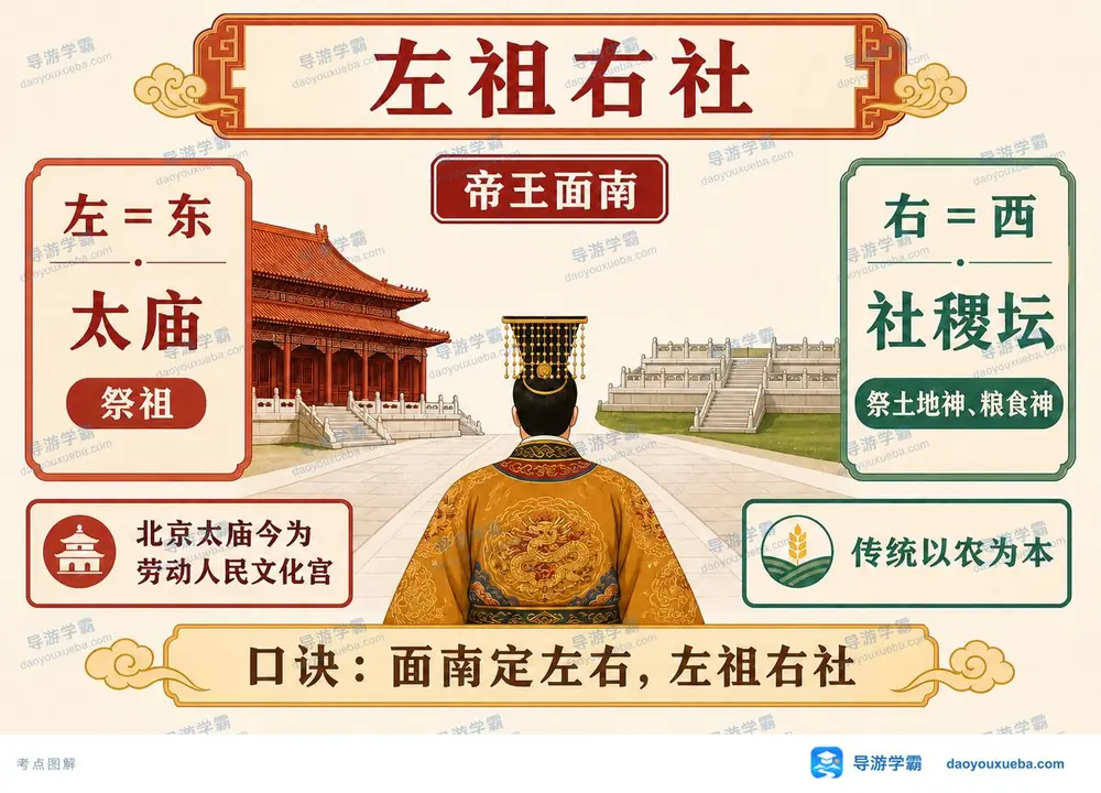 中国古代宫前左祖右社礼制考点图(导游学霸·科三)