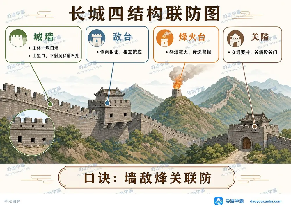 长城四结构立体防御体系考点图（导游学霸·科三）