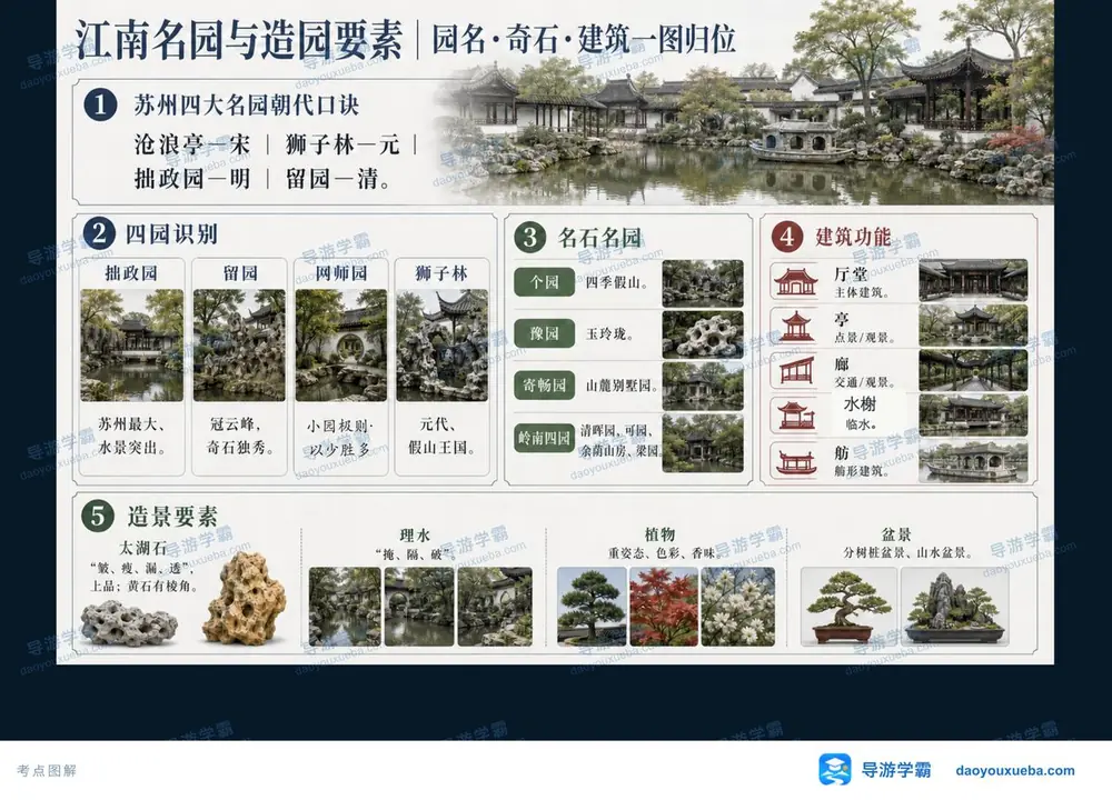江南名园特色奇石与造园要素考点图（导游学霸·科三）