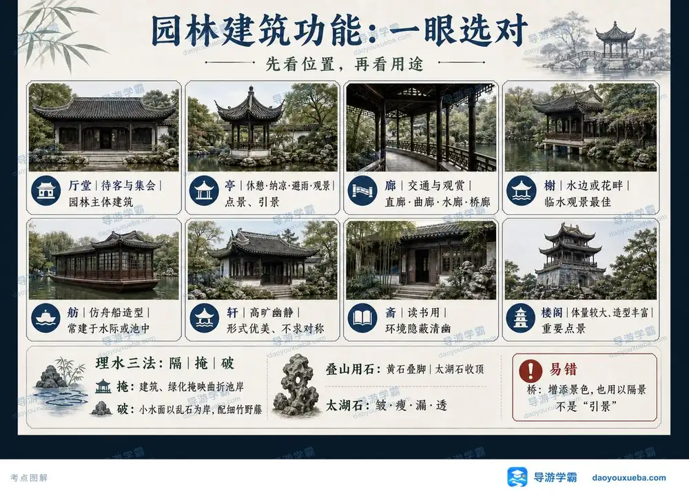 园林各类建筑功能理水叠石考点图（导游学霸·科三）