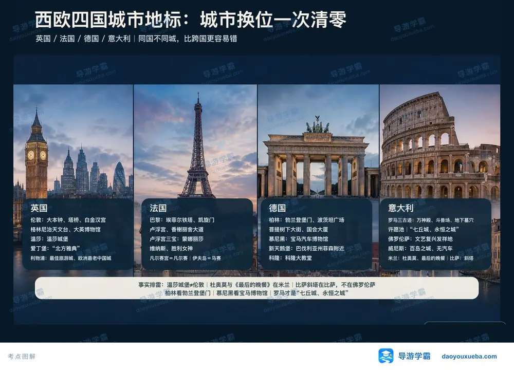 西欧四国城市地标考点图（导游学霸·科三）