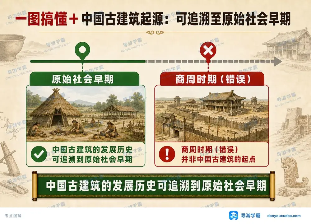 中国古建筑起源考点图(导游学霸·科三)