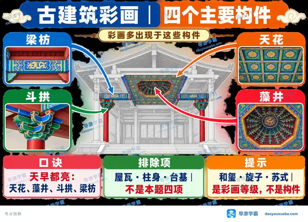 古建筑彩画四构件考点图(导游学霸·科三)