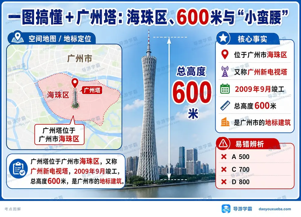 广州塔小蛮腰考点考点图（导游学霸·科三）