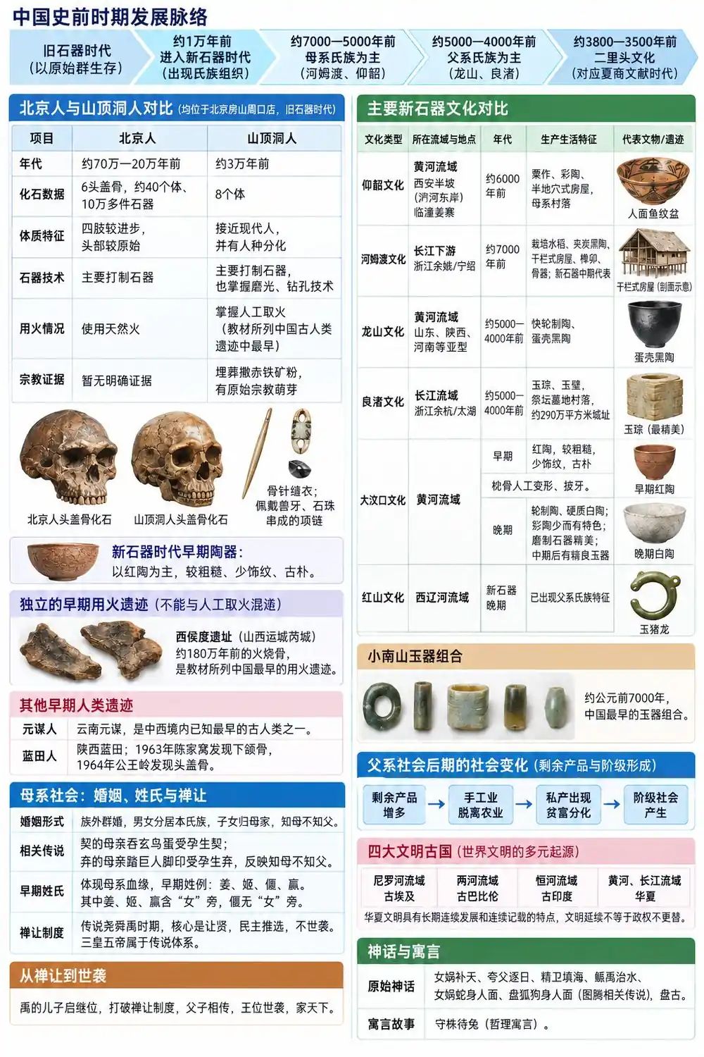 史前文化遗址流域生活证据考点图（导游学霸·科三）
