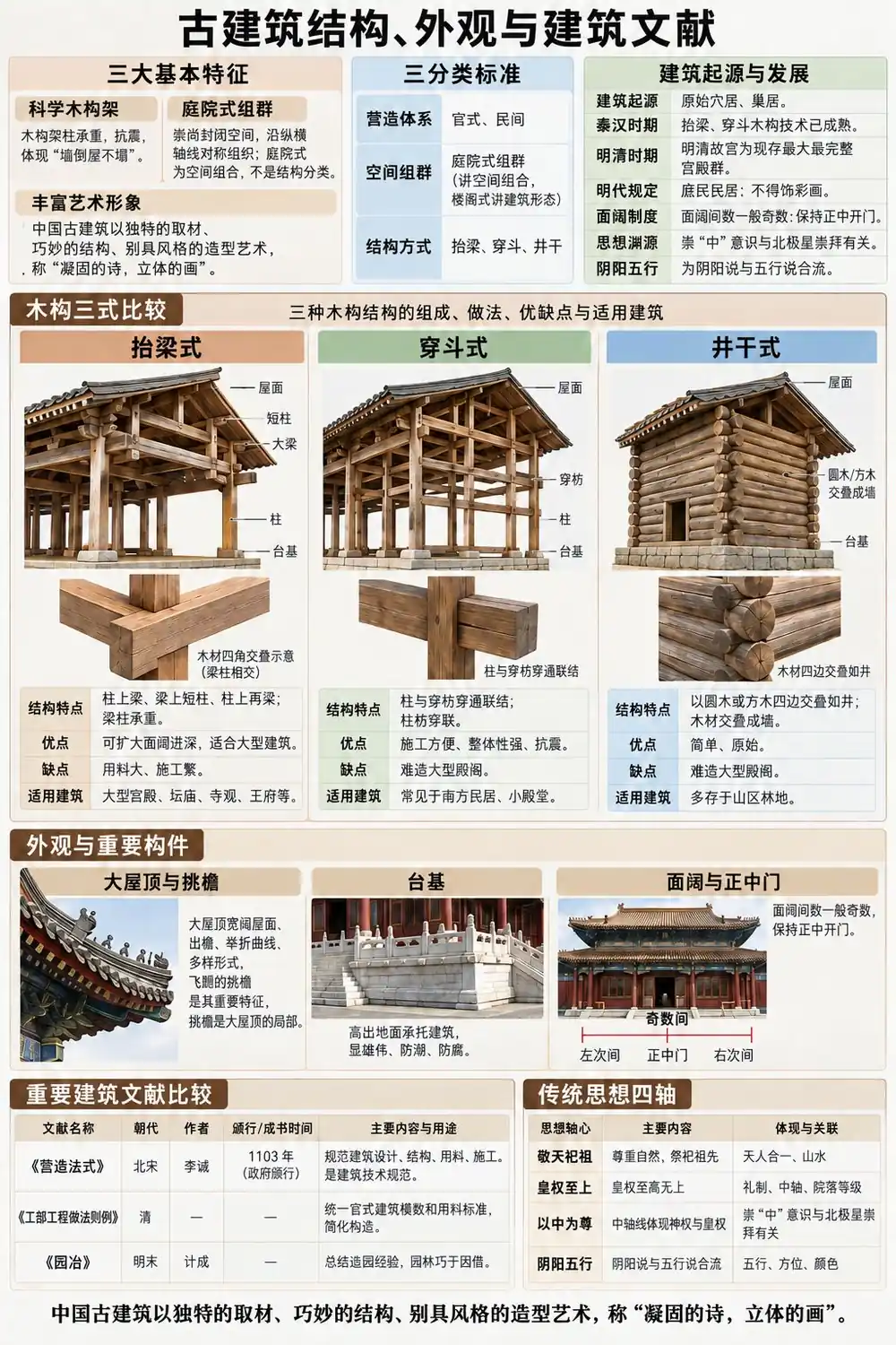 古建筑结构与文献考点图（导游学霸·科三）