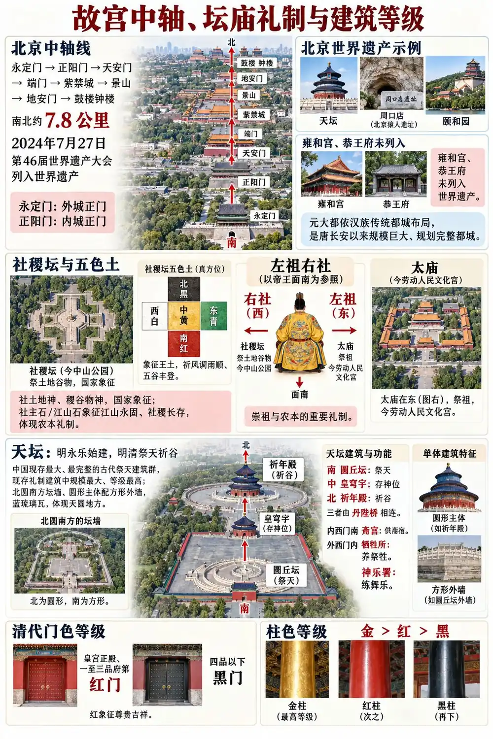北京中轴与坛庙礼制考点图（导游学霸·科三）