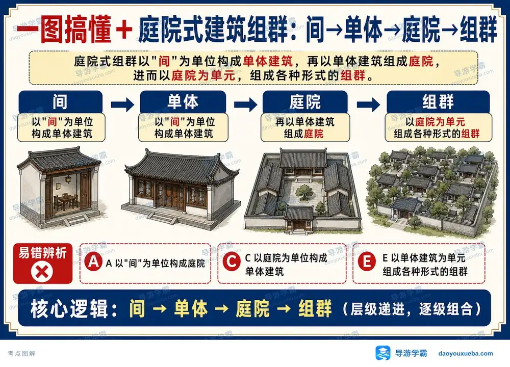庭院式建筑组群层级考点图（导游学霸·科三）
