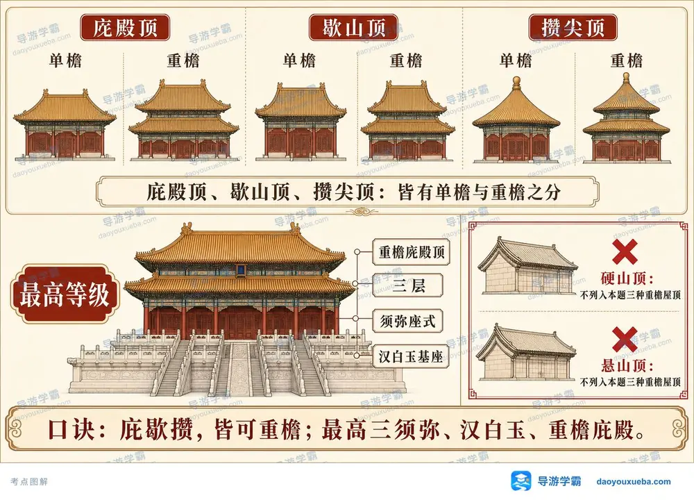 重檐屋顶与最高等级宫殿考点图（导游学霸·科三）