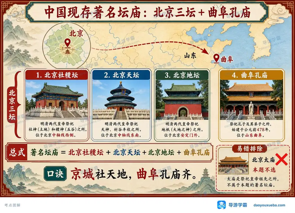 中国现存四大坛庙考点图（导游学霸·科三）
