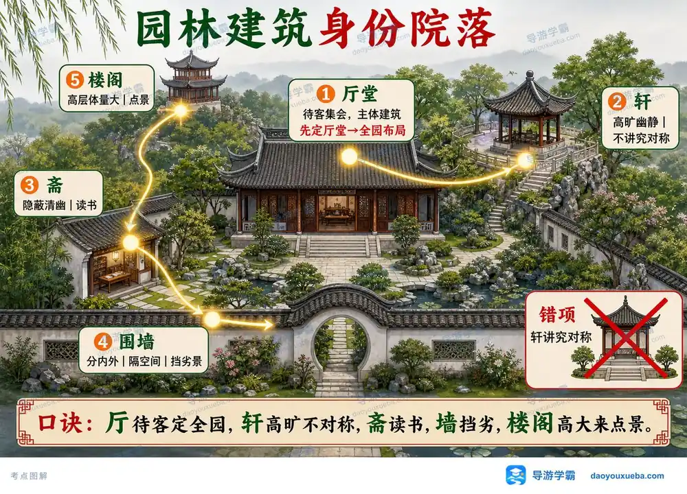 园林建筑厅轩斋墙楼考点图（导游学霸·科三）