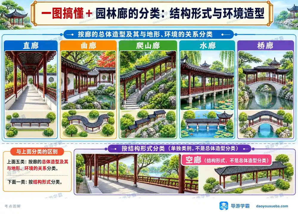 园林廊的分类标准考点图（导游学霸·科三）