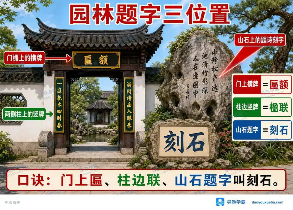 园林题字匾联刻石位置考点图（导游学霸·科三）