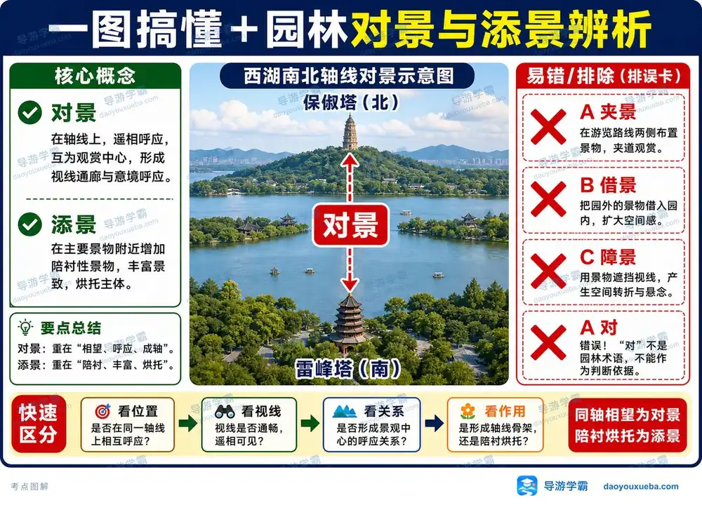 园林对景与添景辨析考点图（导游学霸·科三）