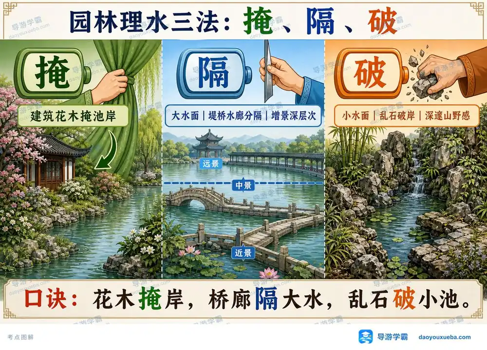 园林理水掩隔破三法考点图（导游学霸·科三）
